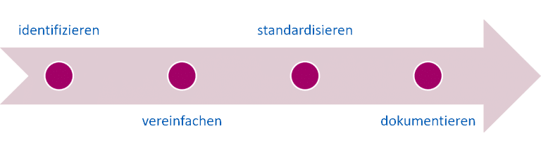 Bei Automatisierung geht es vor allem um die Prozesse