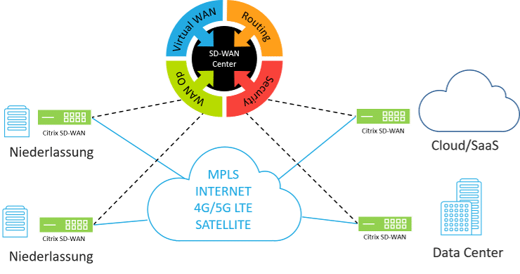 Ist Ihre Internetanbindung Cloud-Ready?