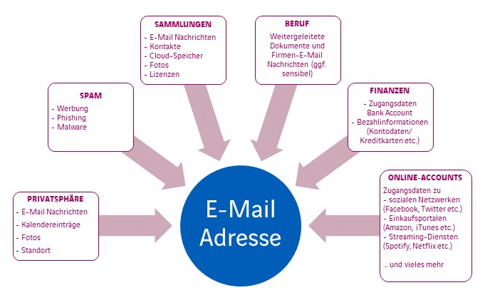 Abbildung 1: Visualisierung E-Mail Wertigkeit