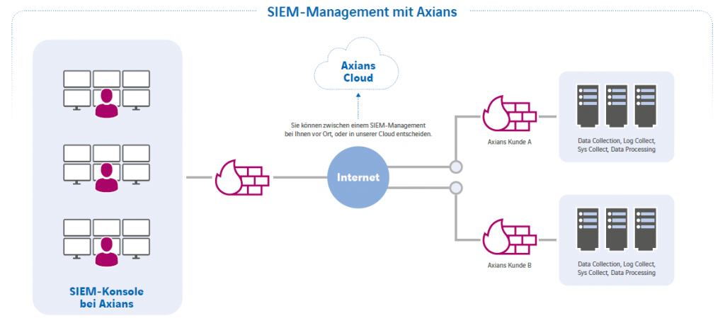 Sie möchten Ihre Daten und Anwendungen über die Cloud absichern? Wir zeigen Ihnen wie!
