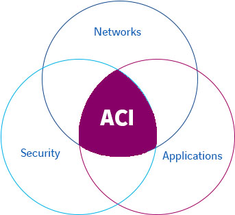 ACI Netzwerk