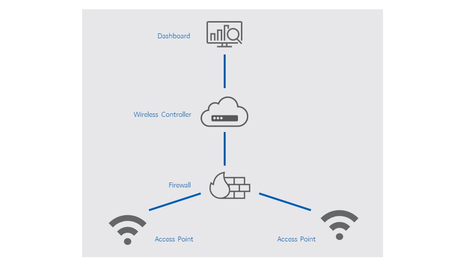 Die Infrastruktur ohne Investitionen: Managed WiFi