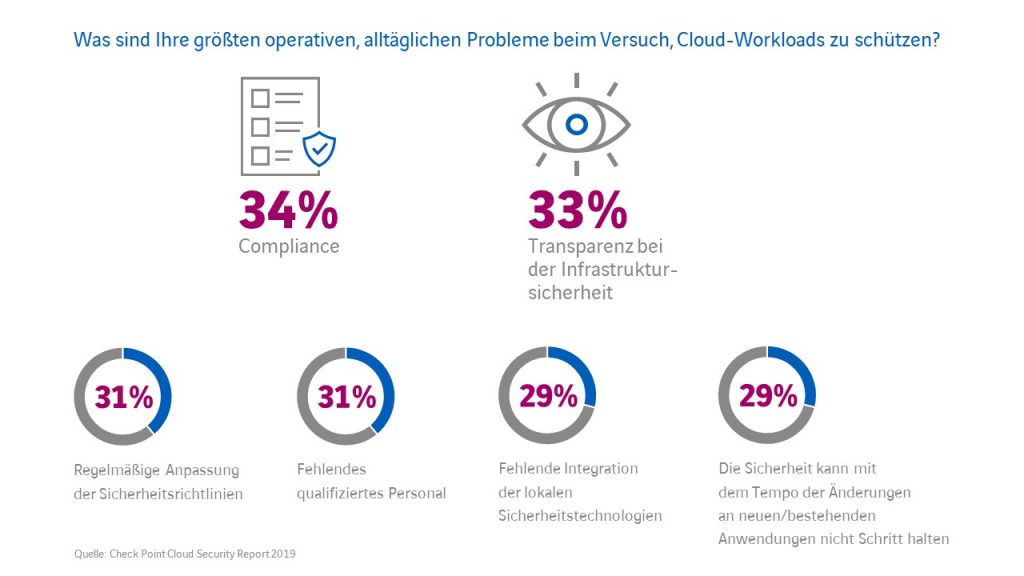 Deutschlandpremiere: Public-Cloud-Umgebungen richtig absichern mit CloudGuard Dome9