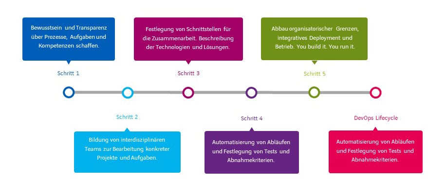 DevOps Carrier Service Provider Lifecycle