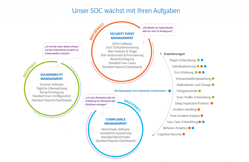 Axians SOC Pakete