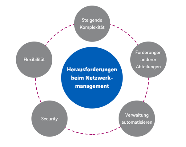 Herausforderungen beim Netzwerkmanagement