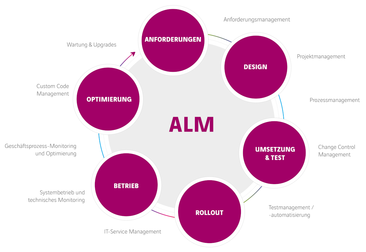 SAP ALM Szenarien mit SAP Solution Manager