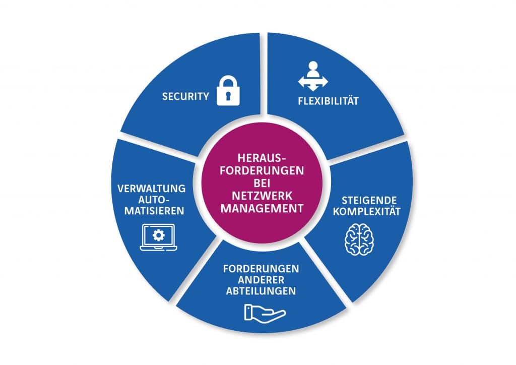 Herausforderungen in der IT