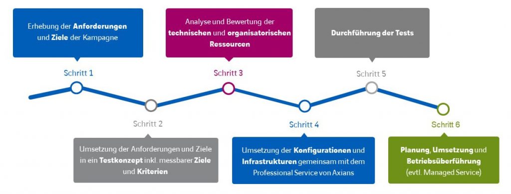 Schritte einer ITC-Testkampagne