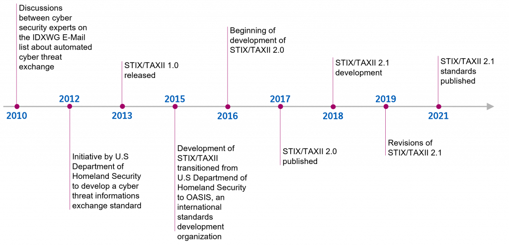 Historie STIX TAXII Cyber Security