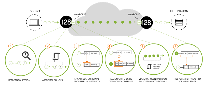 SD-WAN Juniper 128T
