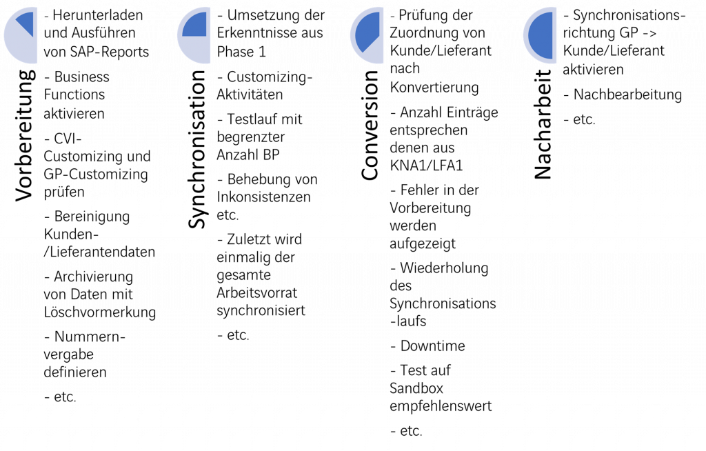 Übersicht der Customer-Vendor Integration in 4 Schritten