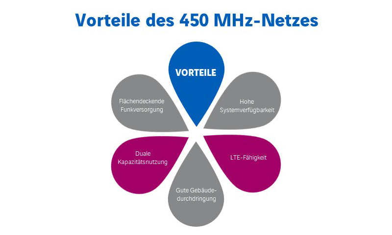 Vorteile des 450 MHz Netzes
