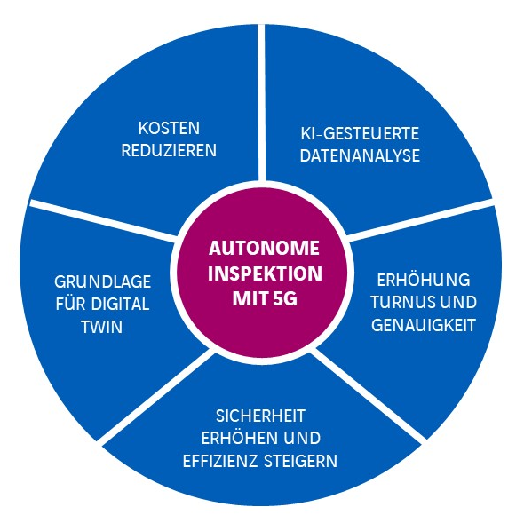 Vorteile von mobilen Robotern und Drohnen im Inspektionseinsatz