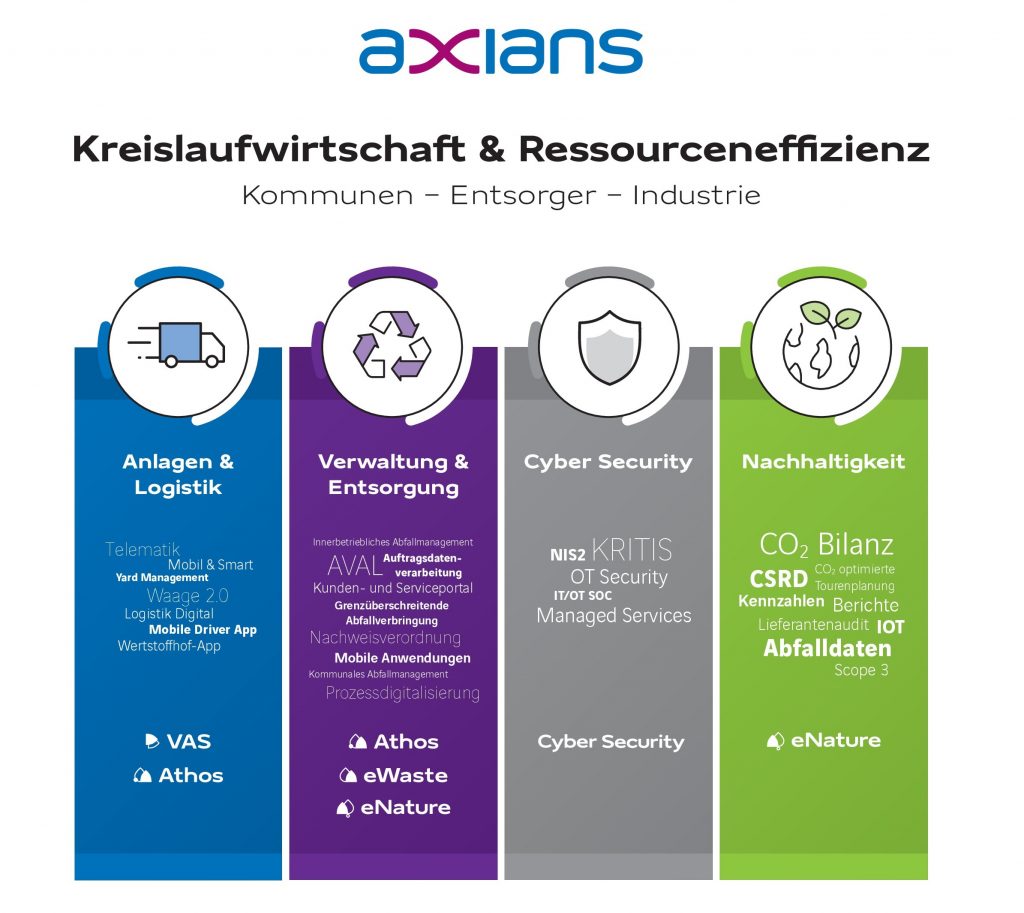 Axians Portfoliografik IFAT2024