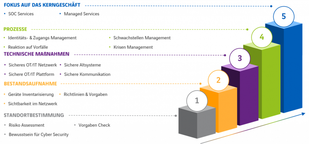 OT Security As A Service Ganzheitlicher Ansatz